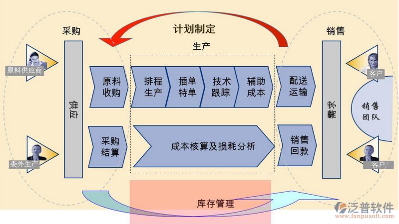 企业erp二次开发公司_泛普软件