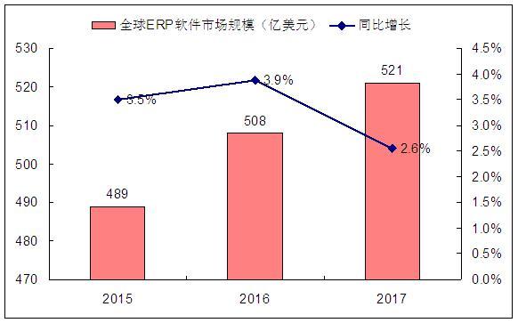 erp软件行业发展分析 erp行业增长规模怎样