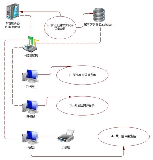 厨房管理系统android 联胜定制开发东沙群岛厨房管理系统