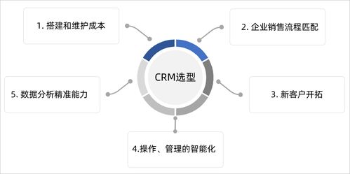 中小企业选择crm五大要素,高效获客是关键