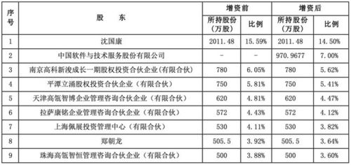 中国软件拟 2.03 亿元投资博科资讯 基于自主研发的 yigo 低代码开发技术,为客户提供 erp scm 等产品和服务