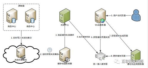 阿里天猫亿级浏览型网站静态化架构演变