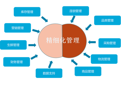 百货自营连锁ERP系统解决方案 - 北京东方树软件 ERP及CRM、数据仓库全供应链软件系统开发、定制服务中心